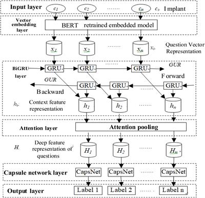 Classification of crop disease-pest questions based on BERT-BiGRU-CapsNet with attention pooling